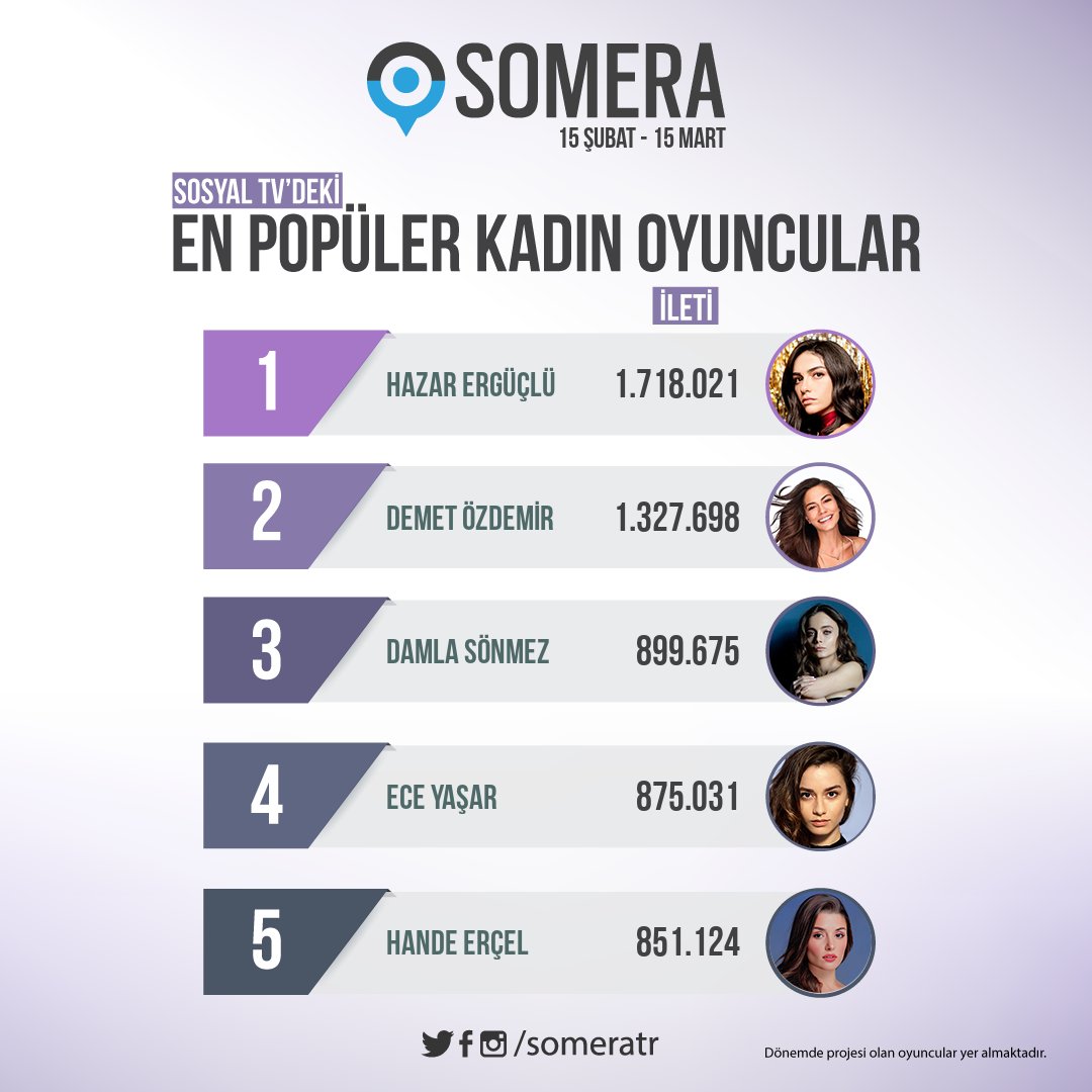 someratr's tweet photo. Sosyal TV’nin en popüler kadın oyuncuları! #HazarErgüçlü #DemetÖzdemir #DamlaSönmez #EceYaşar #HandeErçel 👸🏻 https://t.co/eYT8A7Zy1d