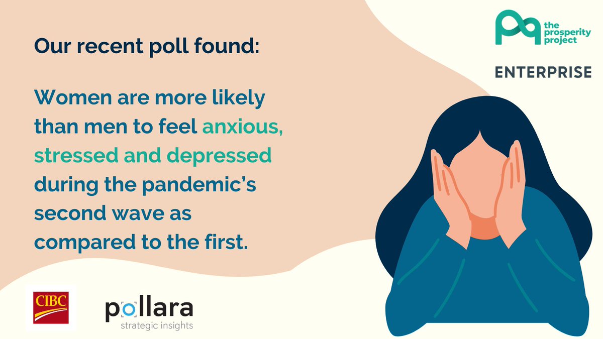 CA_prosperity's tweet photo. 1/2 The results of The Prosperity Project 2021 Canadian Households’ Perspective on the New Economy, conducted by @Pollara, found that women are more likely than men to feel anxious, stressed and depressed during the pandemic’s second wave. @EntCanada @CIBC https://t.co/hf8TqU2xIE