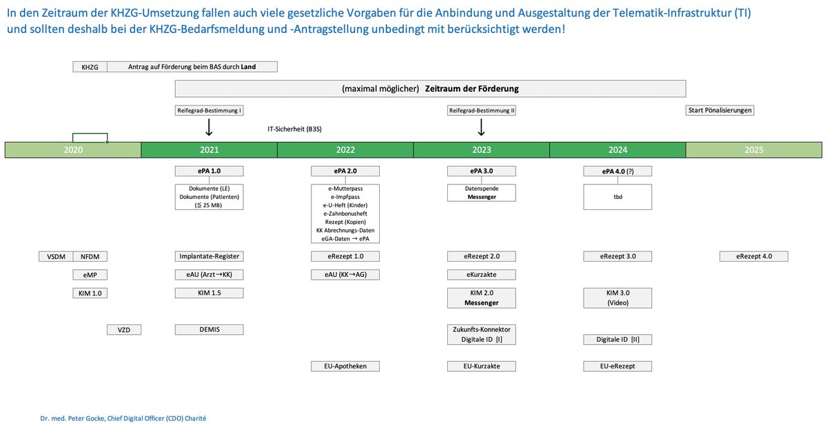 Auch wenn das KHZG aktuell im Fokus steht, sollten wir nicht vergessen dass im Umsetzungszeitraum einige parallele Anforderungen zur Anbindung an die TI auf uns zukommen - die sich aber auch gut in die KHZG-Vorhaben integrieren lassen  #Charité #CharitéBerlin #KHZG #gematik #hih