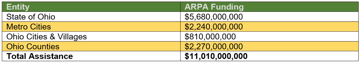 ARPA Provides $350B to help states, counties, cities & tribal governments cover increased expenditures, replenish lost revenue & mitigate economic harm from the COVID-19 pandemic. Ohio will receive $5.68B, while local governments will collectively receive $5.48B  #GOPCThread