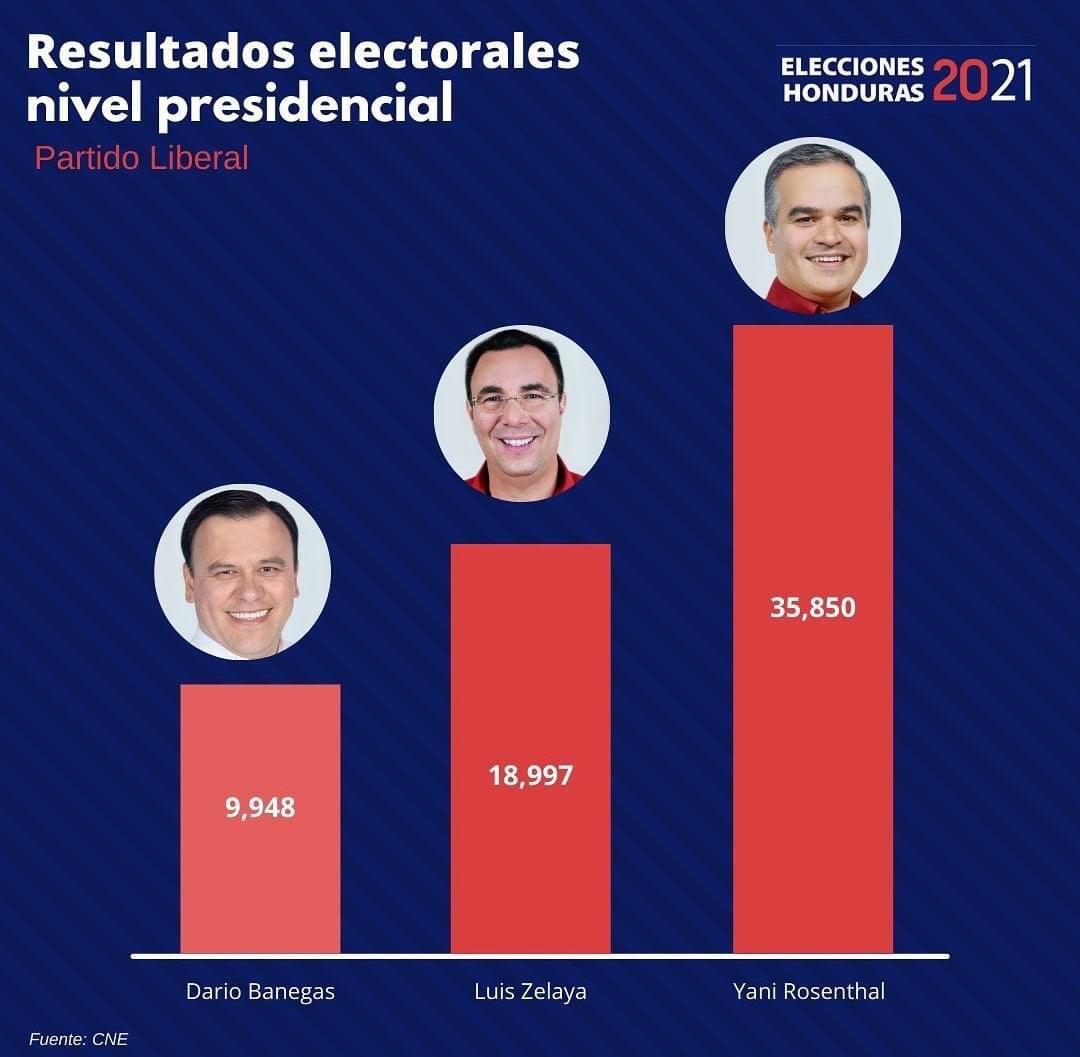 Gilda Silvestrucci On Twitter Primeros Resultados Del Consejo Nacional Electoral Proceso Elecciones Primarias En Honduras