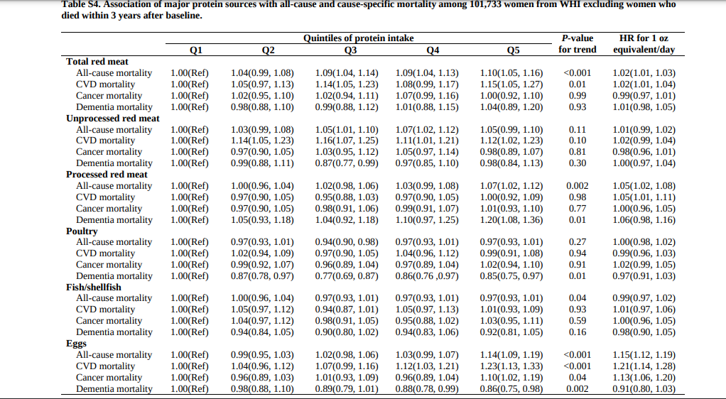 TamarHaspel's tweet photo. The headline:
Plant Protein Consumption Tied to Lower Risk for Death.
https://t.co/7nw69m0bH7

Here's the study:
https://t.co/hZ4y0ZLiYY

And here's the data. Why do we keep doing this??
https://t.co/SwCOoKhSJ2 https://t.co/17avCE3Lr1