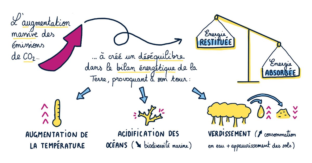 #UrgenceClimatique ➕40% de #CO2 dans l’atmosphère depuis les débuts de la période 🏭 Cela affecte notre #climat, c'est démontré ❗️ Mais certains persistent à affirmer que ça n'est pas si grave ! On vous a résumé l'article de @BonPote en dessin ⏯️ insu.cnrs.fr/fr/CO2-et-clim…