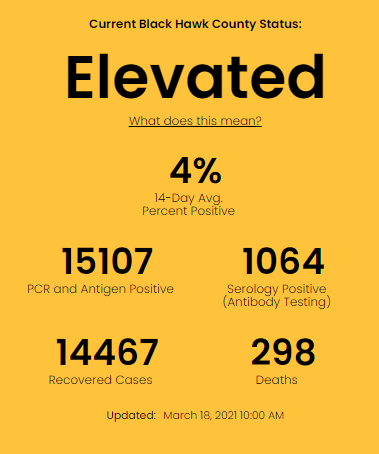 3/18/21 COVID-19 Update - 11 new positive cases; 1 positive serology; 21 new recoveries; 0 new deaths. Today the #risklevel in BHC decreased to #Elevated. Please continue to social distancing, wearing a mask, &amp; staying home if you or someone in your home is sick.  #dailynumbers