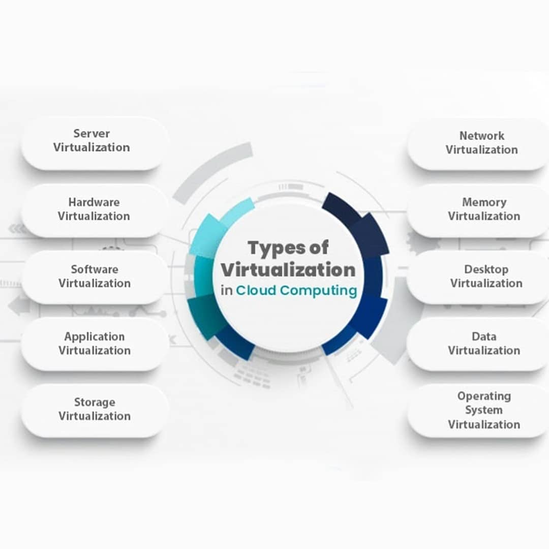 AnalyticsSteps's tweet image. Introduction of Virtualization in Cloud Computing.
#cloudcomputing #virtualization #virtualizationtechnology #cloudcomputingsolution #cloudcomputingtechnology #virtualizationsolutions