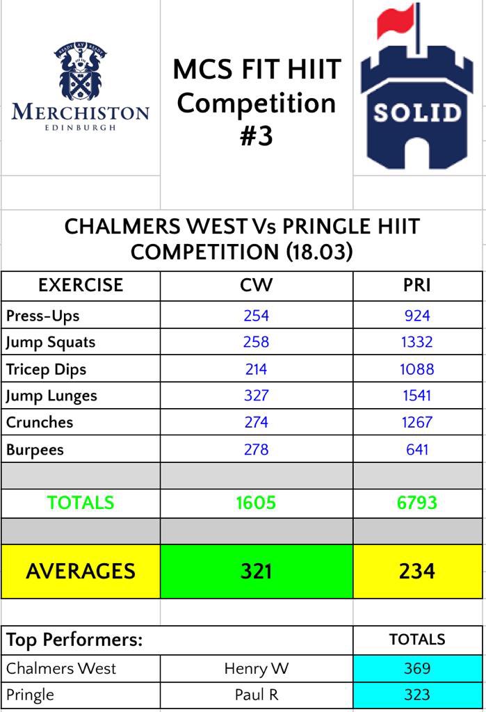 MerchiSport's tweet image. Our final Live #FITHIIT with @MerchiCW and @merchijuniors was a cracker! Good fun and so good to see so many boys show such improvement. @MerchiCW got the win 💥 🏰 #virtualmerchiston