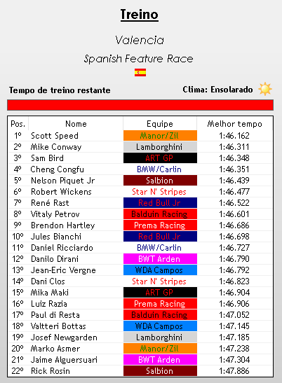 europeanwf1's tweet photo. --> Quarios

@SpeedF1V PRECISA DE APENAS 1 VOLTA PRA SE COLOCAR COMO O MAIS RÁPIDO DE TODOS E É O NOSSO POLE POSITION PRA HOJE EM VALENCIA!!!! Mike Conway (@LamborghiniWF1) manda muito e é o P2 e @SamBirdFake impressiona com P3!!!!++ https://t.co/RLLW10EuR5
