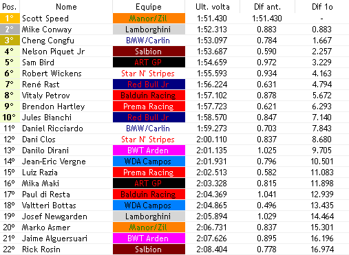 europeanwf1's tweet photo. Largada/51

NAO PASSAAS, NAO É ASSIM!!!!! @SamBirdFake erra no tempo de largada e cai de P3 pra P5!!!! Com isso Congfu (@BMW_Team_Uk_F1v) sobe pra P3 e @JrPiquet pra P4.

@RaziaLuizfverse sobe pra P15 no fundao. só isso falo https://t.co/T02NMXcaFb