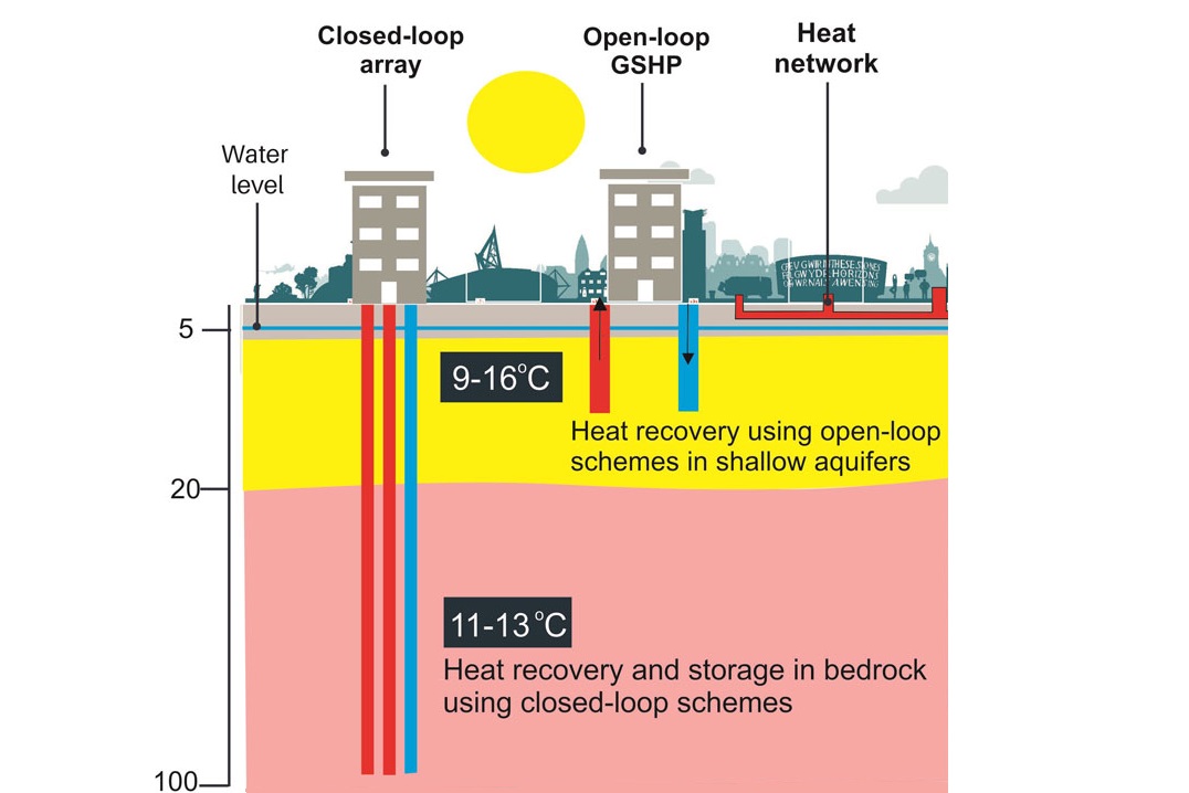 Heat recovery and storage in the urban subsurface could offer part of the solution to decarbonise energy supplies. 

Read on to learn how BGS is  using novel techniques to understand how the subsurface can best help us reach net zero goals. 

#Geo4NetZero

ow.ly/kXEg50E2s8P