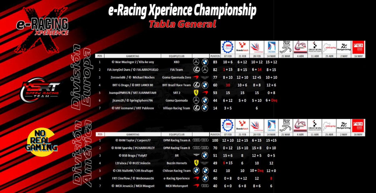 LegionSimRacing's tweet photo. 🚥e-Racing Xperience Championship🏁
TABLA GENERAL

Nos aproximamos a mitad de campeonato y tenemos nuevo equipo líder en Div. Europa y en Div. América nuestros amigos ingleses están imparables.

@SRT_SpeedRacing @NoRealGamingGG @GaboTrejo16 #XboxOne #AssettoCorsaCompetizione https://t.co/vL25AWyPMz