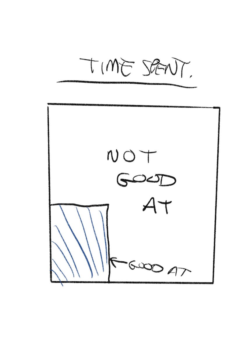 Your business is super good at taking you away from where you make the biggest impact.