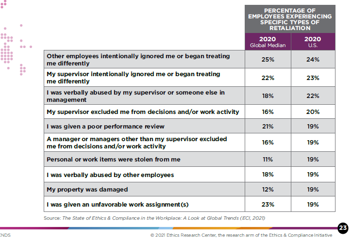 marybethwest's tweet photo. What does workplace #Retaliation look like? What forms does it take? ... per report from @ECInitiative #ECILive https://t.co/XAG6hQepoM