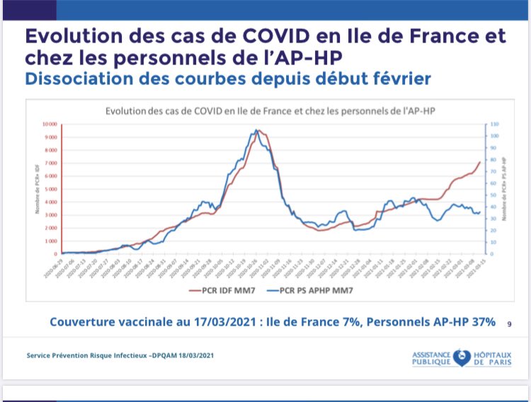 Une belle démonstration de l’effet protecteur de la vaccination . Pour la première fois, l’évolution des contaminations chez les soignants @aphp plus faible qu en population île de France depuis février !