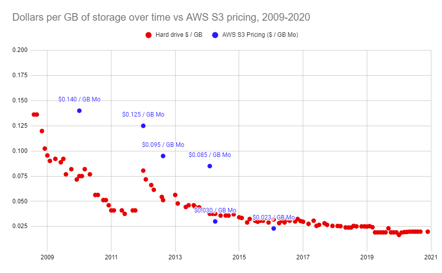 Storage isn't getting that much cheaper. And neither is AWS S3. What's are the implications? (h/t Peter Cai for the graph)