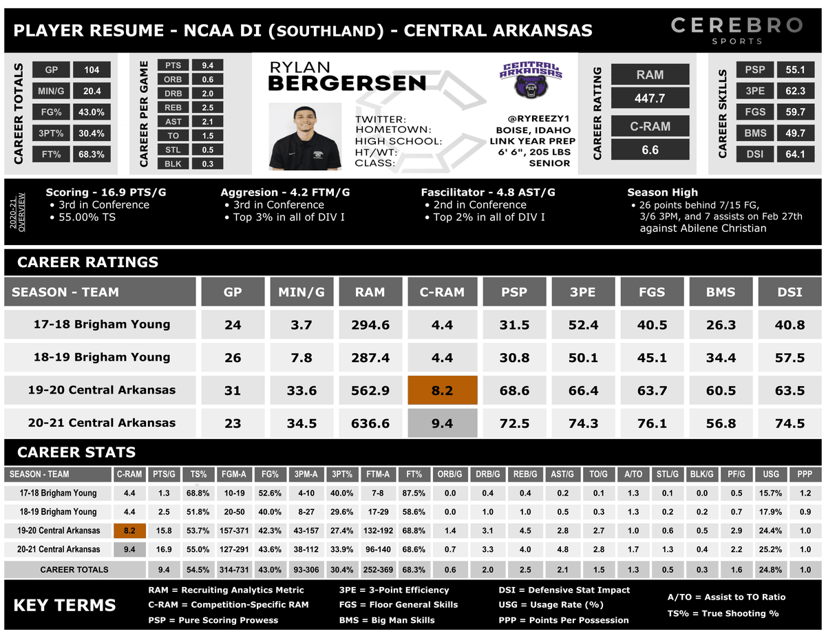 CerebroSports's tweet photo. #CentralArkansas' Rylan Bergersen (@ryreezy1) is in the #NCAA #transfer portal!
The senior has proven he can do it all with 16.9 PTS/G, 4.8 AST/G, and 1.3 STL/G this season. Bergerson's performance this year has earned him a #RAMsilver overall score!
Full #PlayerResume below: https://t.co/mArhxyXNTd