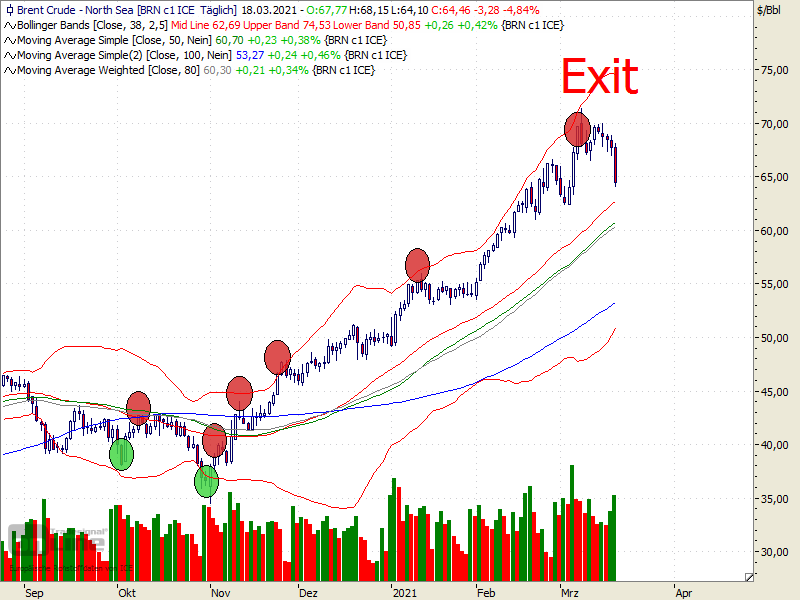 TradeMatrix1's tweet photo. #DAX #Tradematrix #Wikifolio #sp500 #Gold #Oil #Brent #WTI #Bund #EURUSD #EUR #USD

Brent: Exit

Time projections and RRR become negative.

Details and trade list can be found at

https://t.co/wx8voPjo8I https://t.co/QB2hfu7dzk