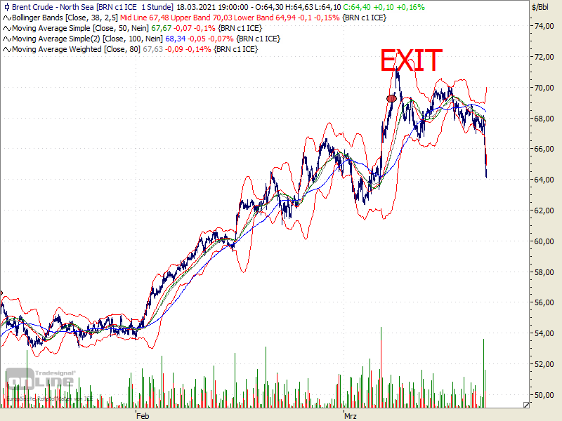 TradeMatrix1's tweet photo. #DAX #Tradematrix #Wikifolio #sp500 #Gold #Oil #Brent #WTI #Bund #EURUSD #EUR #USD

Brent: Exit

Time projections and RRR become negative.

Details and trade list can be found at

https://t.co/wx8voPjo8I https://t.co/QB2hfu7dzk