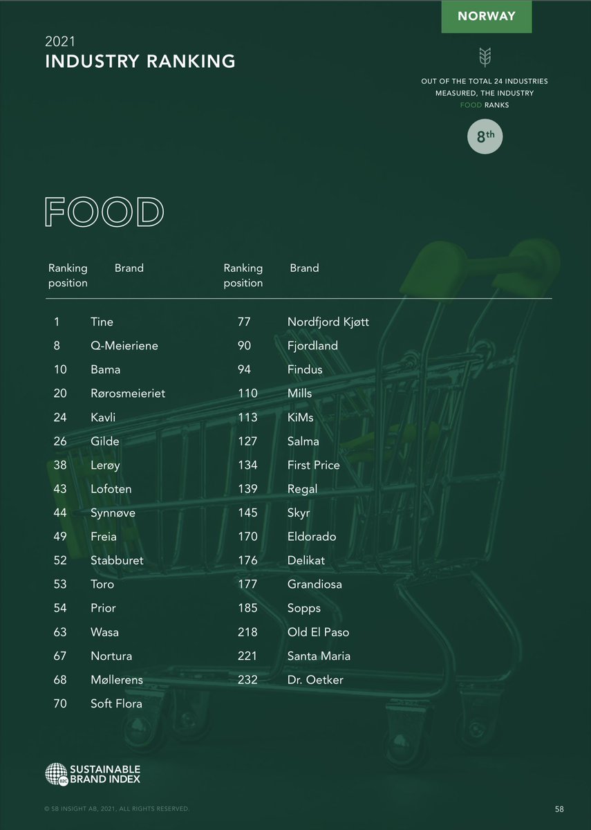 Stort. Rett og slett fantastisk å bli kåret av forbrukerne til å være blant landets mest bærekraftige bedrifter. Tusen takk til Q-fansen som heiet oss frem til en 8. plass på Sustainable Brand IndexTM. Det inspirerer oss til å bli enda bedre.