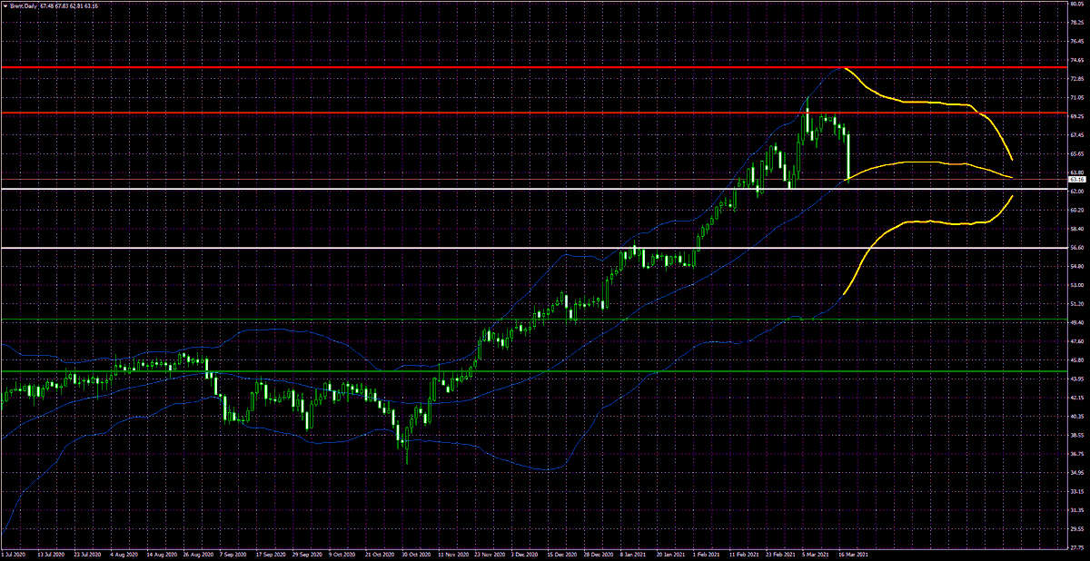 TradeMatrix1's tweet photo. #DAX #Tradematrix #Wikifolio #sp500 #Gold #Oil #Brent #WTI #Bund #EURUSD #EUR #USD

Brent:

Chart update BB projection

https://t.co/FA3LpMeBH3

Yellow = BB Projections
horizontal = Range https://t.co/rMZisPNqiA