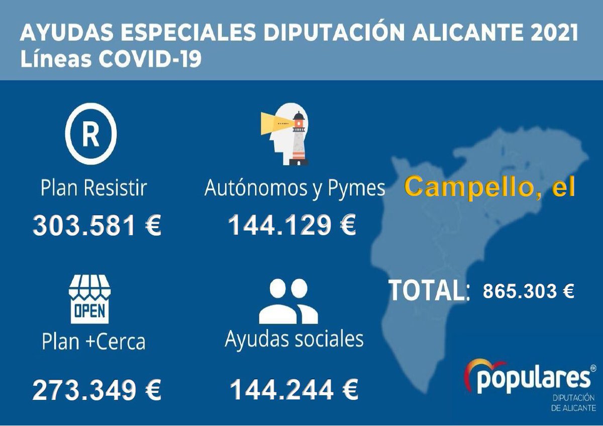 🔛 <a href="/ElCampelloAyto/">ElCampelloAyto</a> recibe ➕8️⃣6️⃣0⃣.0⃣0⃣0⃣€ en AYUDAS de la <a href="/dipuAlicante/">Diputación de Alicante</a> para hacer frente a la crisis del #COVID19. 🔝✅

💙 Gracias por vuestro apoyo @CarlosMazon40 en materia social 🤝, a los Autónomos y Pymes 🧑‍💻🧑‍🍳👩‍🔧👷‍♀️ e inversiones 🛣️🎭🛠️ para nuestro municipio.