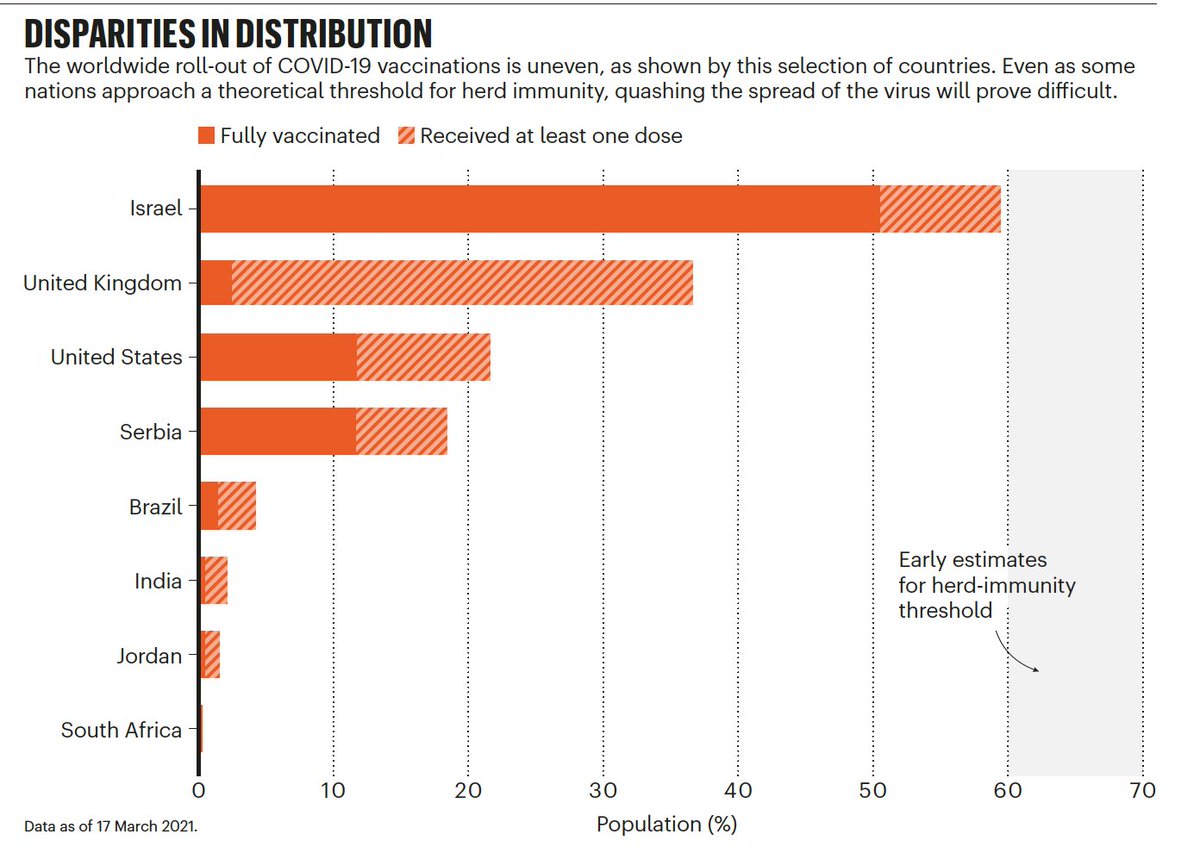 Eric Topol (@erictopol) on Twitter photo Herd immunity is elusive, writes <a href="/cragcrest/">Christie Aschwanden</a>, with a rather grim title @NatureNews. But it's a lot better than it looks
nature.com/articles/d4158…
We'll prevail over #SARSCoV2.....just a matter of time. Herd immunity is elusive, writes <a href="/cragcrest/">Christie Aschwanden</a>, with a rather grim title @NatureNews. But it's a lot better than it looks
nature.com/articles/d4158…
We'll prevail over #SARSCoV2.....just a matter of time.