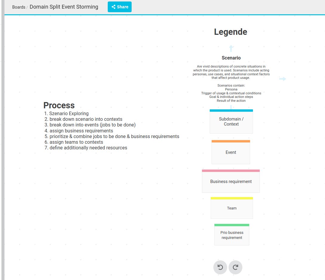 prooph_software's tweet photo. #InspectIO ships with a fixed set of cards that you can use for modeling. This makes it easier to create consistent event maps across different teams and enables coding bot assistance. However, nothing stops you from defining your own legend and use it for exploration sessions. https://t.co/60kr3cEFcy