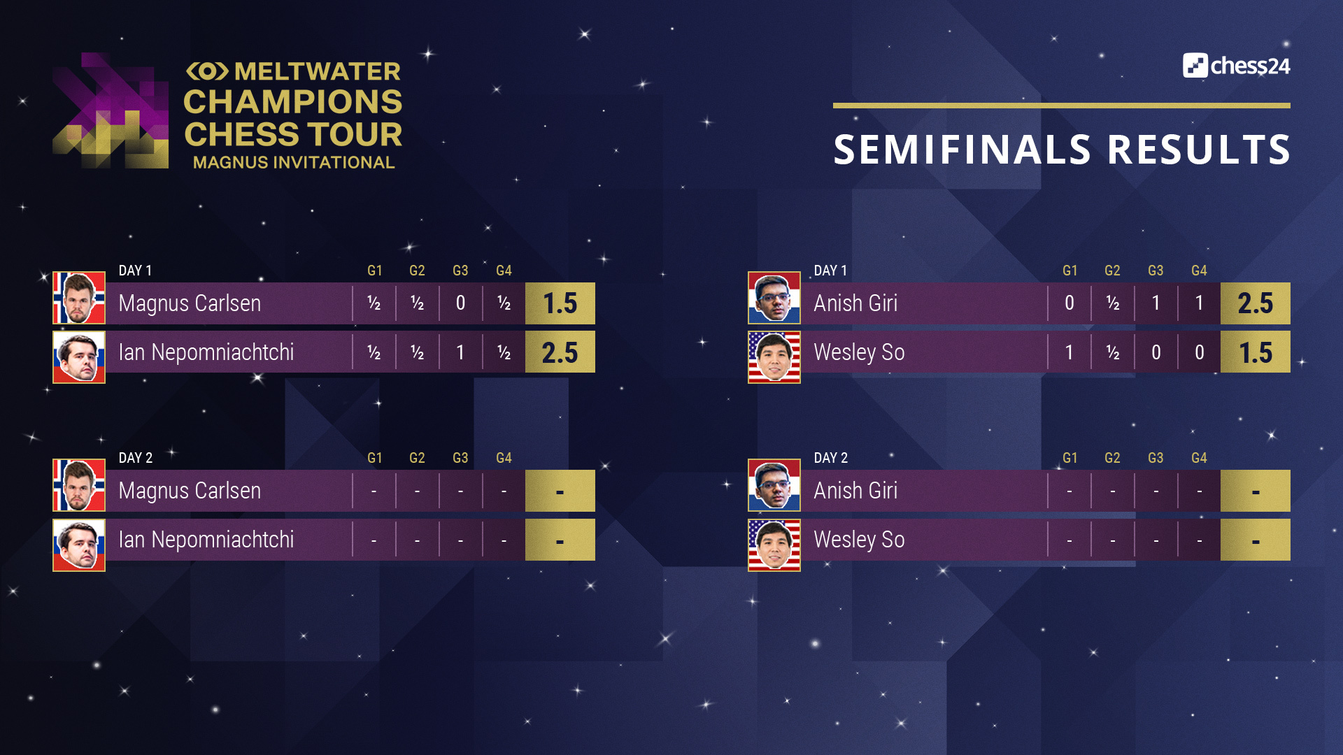 Meltwater Champions Chess Tour  Magnus Carlsen Invitational