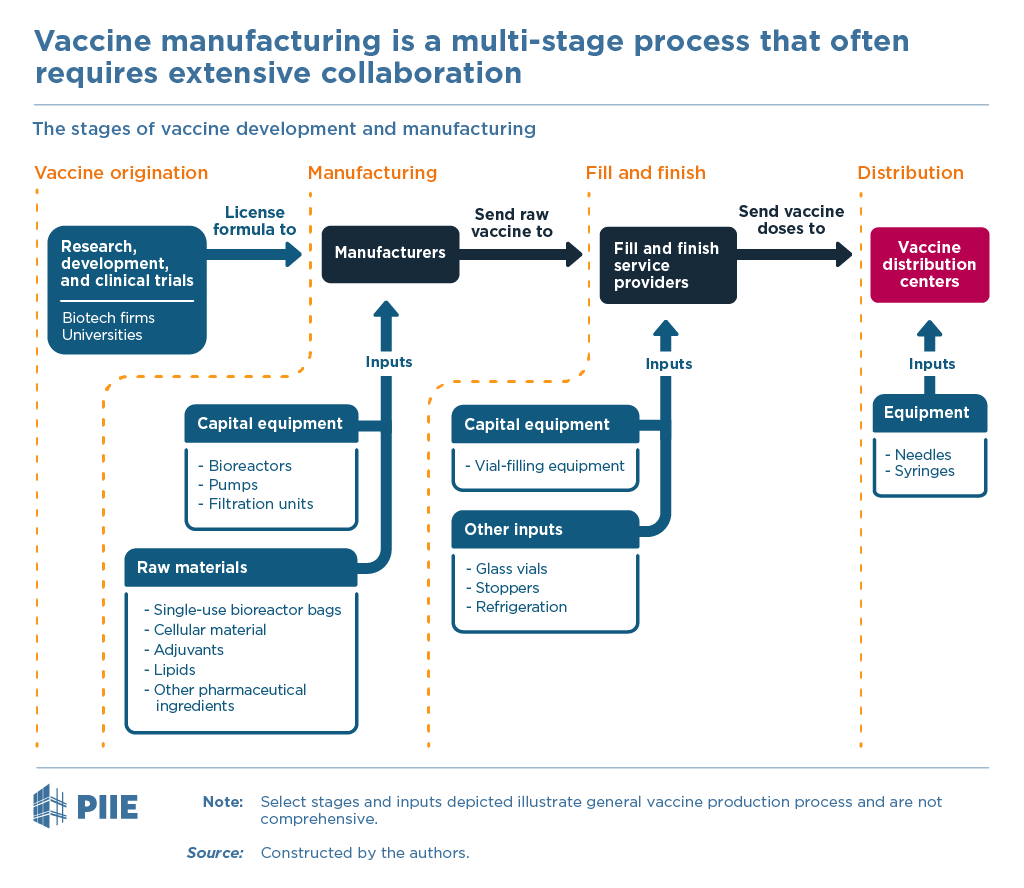 Yet, understanding the success of 'Operation Warp Speed' requires understanding the fragmented vaccine manufacturing supply chain.LOTS of small companies. LOTS of critical inputs. LOTS of steps. One missing input could grind the entire supply chain to a halt...3/