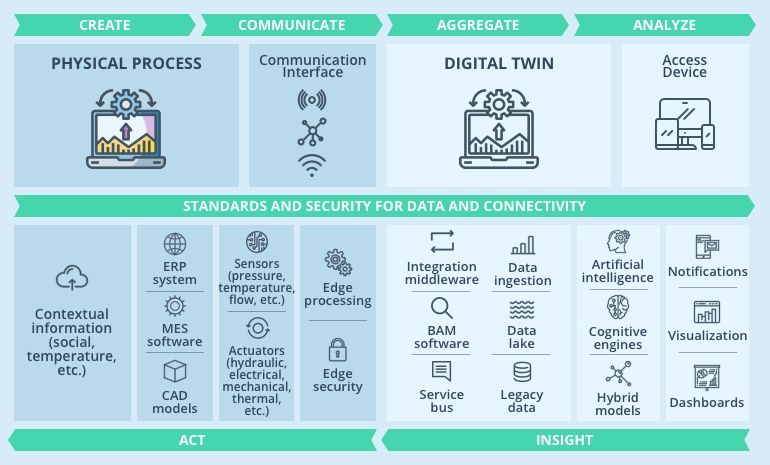 ingliguori's tweet image. Creating Digital Replicas Using #IoT: How #DigitalTwin Technology Works in Practice by @intellias buff.ly/2NwlpDV via @ingliguori #DigitalTransformation #CloudComputing #BigData #SmartCity #cybersecurity #Blockchain #Analytics #AI #IIoT #DataScience #IoTPL @antgrasso