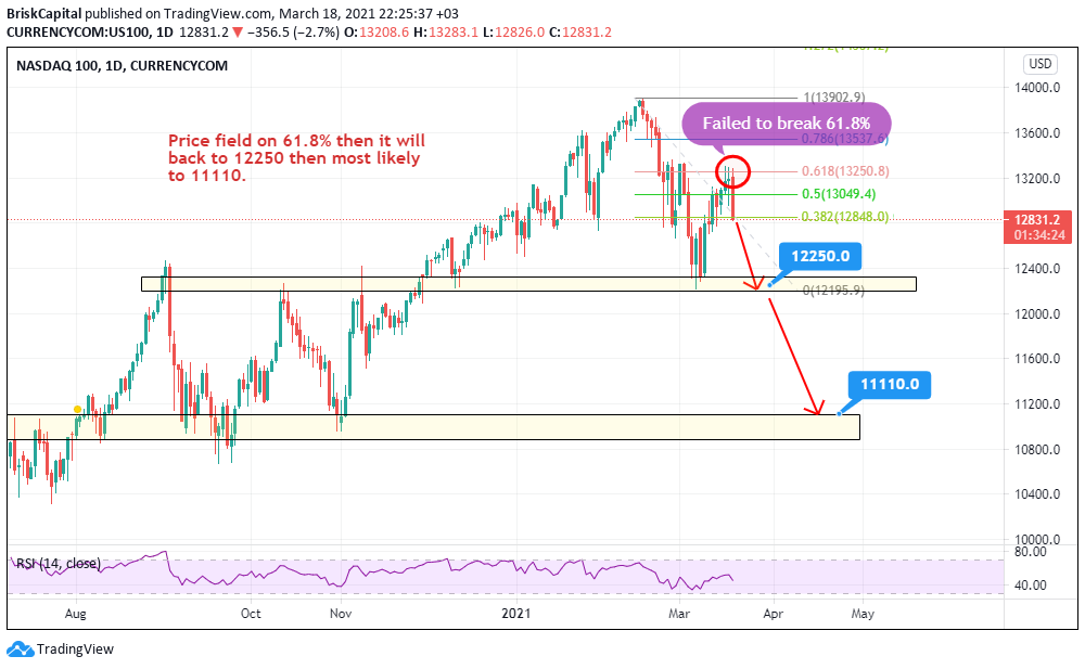 Briskcap's tweet photo. The next expected movement on #NASDAQ100 https://t.co/QJz5H86X89