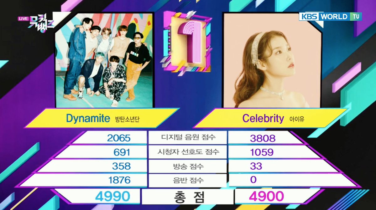 K_POP_NEWS's tweet photo. .@BTS_twt's Dynamite earns its 32nd music show win on Music Bank, more than 6 months since its release! It's now the song with the most music show wins in HISTORY! 🥳🏆 #Dynamite32ndWin https://t.co/S8lZJ4KheW https://t.co/1Jn6rcVADG https://t.co/76vtwuikDd