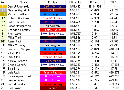 europeanwf1's tweet photo. 10/49

@DanielF1v lidera tranquilamente. @JrPiquet sobe pra P2. @julesbianchif1v vai bem e vai pra P5 enquanto atras Lloyd (@BMW_Team_Uk_F1v) sobe pra P8!!!

@verseHartley mete de lado na reta pra voltar ao P7!!! https://t.co/zWZZzi4PlW