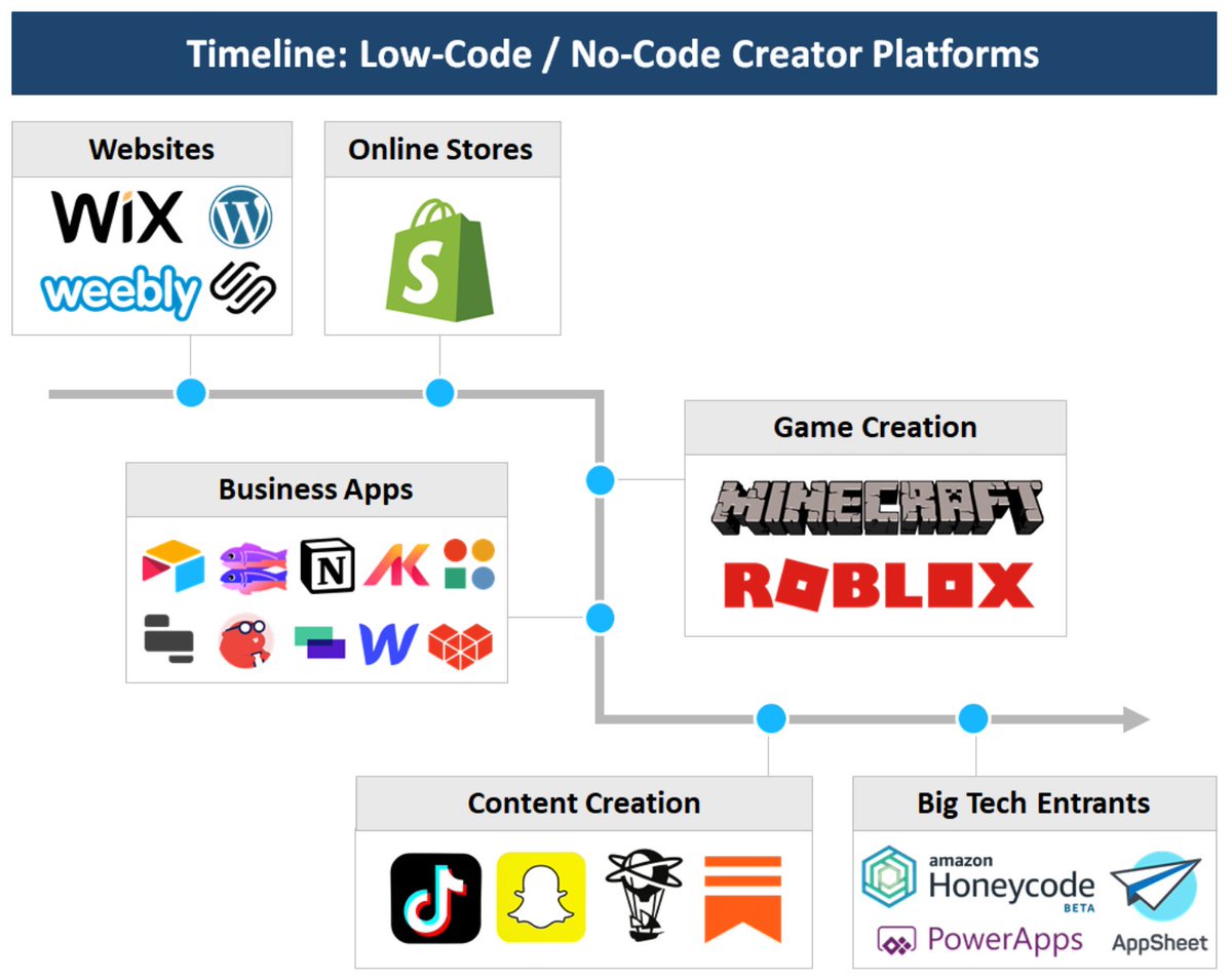 Rex Woodbury On Twitter 4 Anyone Can Use Tech To Build Increasingly Complex Things One Young Minecraft User Captured The Power Of Creator Platforms Digital Building Blocks In An Interview It S - all build tools in roblox codes