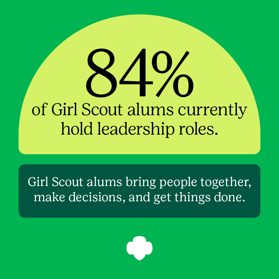 girlscouts's tweet photo. #FACT: 84% of Girl Scout alums currently hold leadership roles. 👩‍💼👊 Being a Girl Scout is shown to positively impact women in their careers! Get the scoop: https://t.co/OWP0nKEtI4 #GirlScoutResearchInstitute https://t.co/pnmGEVsODj