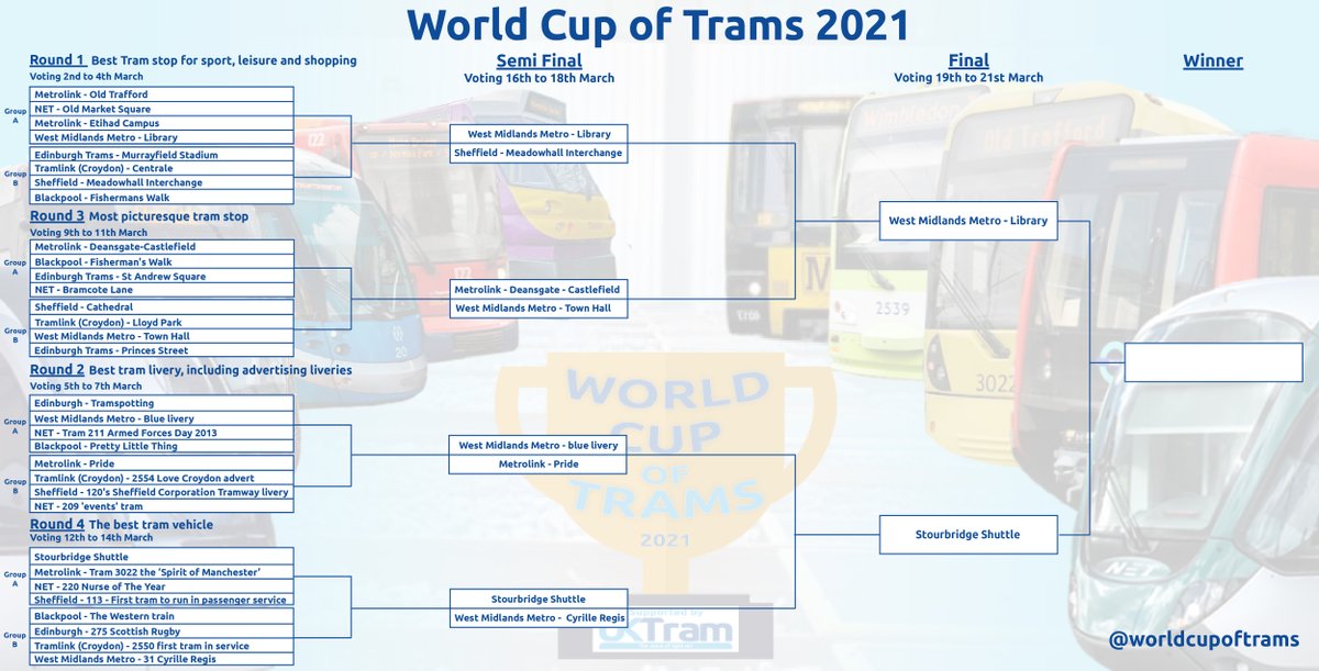 worldcupoftrams's tweet photo. That's the semi-finals over and huge congratulations to @WMmetro and @pre_metro Stourbridge Shuttle for making it through to the final! 

Polls open at 8am tomorrow to vote for our #WorldCupofTrams winner! https://t.co/5tqcLJh3MD