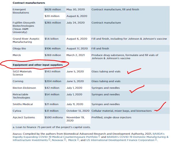 What did Operation Warp Speed do?• Yes, we& #39;ve all heard about the vaccine sponsors - Pfizer, Moderna, J&J, etcBut, did you know OWS *also* subsidized production capacity of INPUTS:• Cellular material, mixer bags, bioreactors• Glass tubing, vials• Syringes, needles4/