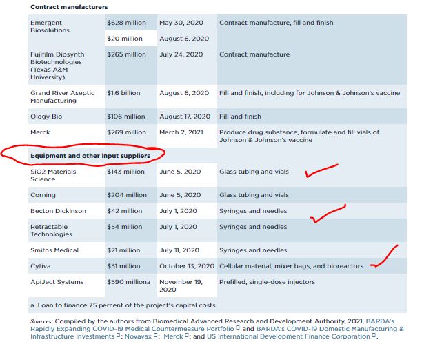 What did Operation Warp Speed do?• Yes, we've all heard about the vaccine sponsors - Pfizer, Moderna, J&J, etcBut, did you know OWS *also* subsidized production capacity of INPUTS:• Cellular material, mixer bags, bioreactors• Glass tubing, vials• Syringes, needles4/