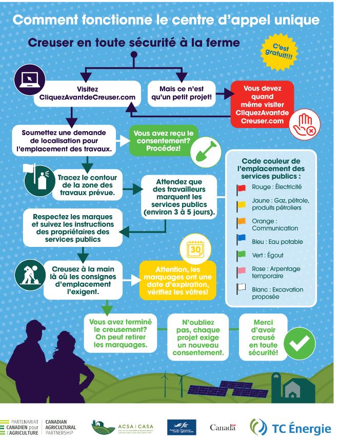 Suivez les étapes dans ce schéma infographique à #creuserensécurité. Le système ‘One-Call’ est gratuit et vital pour assurer la sécurité de tout le monde. Nous remercions <a href="/TCEnergie/">TC Énergie</a> pour son aide avec cette ressource précieuse. Consultez-la : casa-acsa.ca/wp-content/upl…