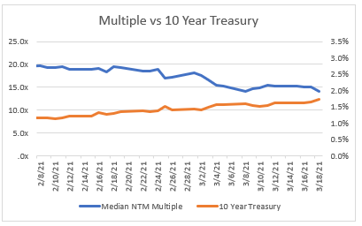 Lots of talk on the 10 Year and how it relates to cloud multiples. I ran the numbers. Median cloud multiples (EV / NTM Revenue) peaked around Feb 8th. Since then, the median multiple and 10 Year are -93% correlated! That level of (inverse) correlation is crazy 🤯
