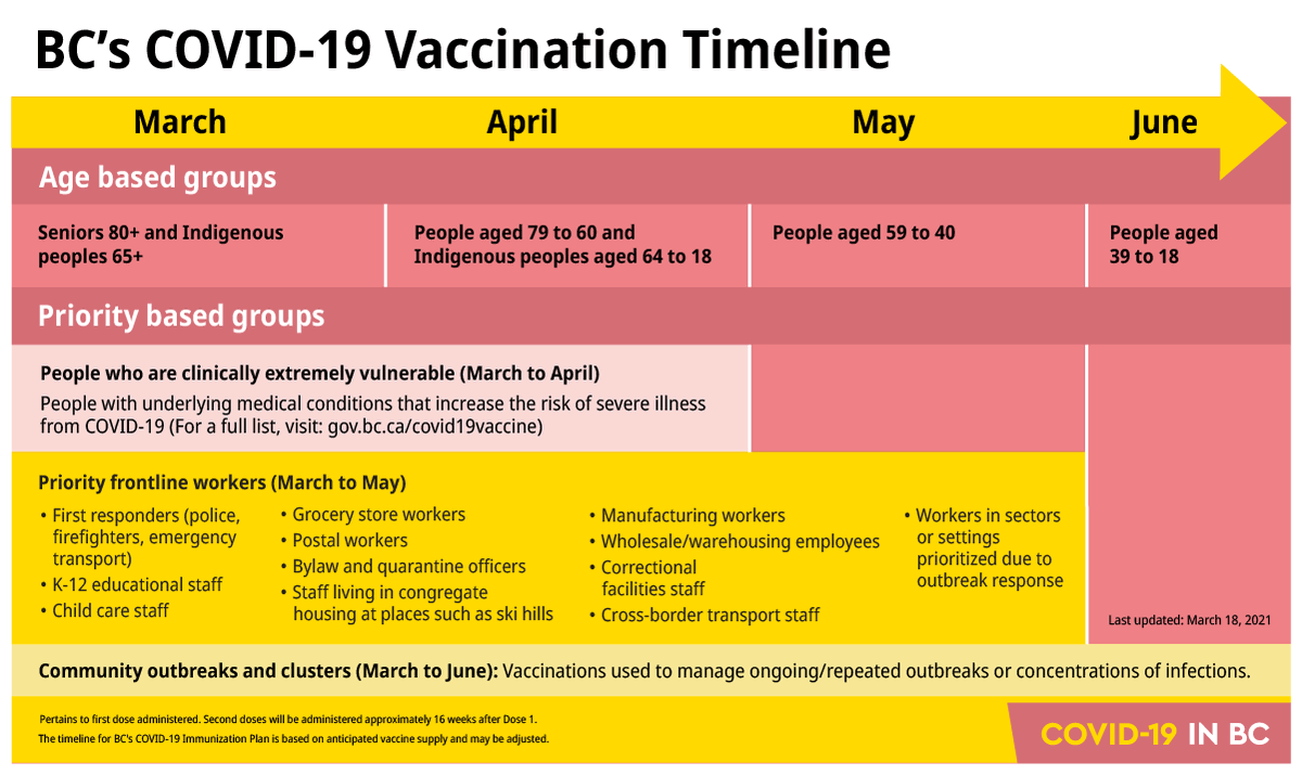 BCGovNews's tweet photo. Everyone in BC is now on track to receive a first dose of the vaccine by the end of June. Priority frontline workers will now be able to receive a vaccine in March to May. The timeline for the general population under the age of 80 has been accelerated.
https://t.co/8uIICT4rmN https://t.co/zagm3fx1it
