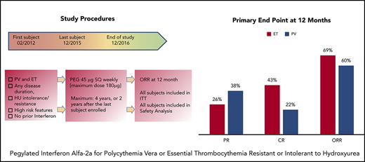 joostphdrenth's tweet photo. @MarleenvanDijk has tracked #peginterferon use @Roche @Merck
✅Indication HCV has disappeared
✅Only a handful HBV patients
✅~800 prescriptions in 🇳🇱yearly
🤔How come?
🔦polycythemia vera -> new indication!
@mpnstichting @PolycythemiaV @TakeActionPV @mpnconnect https://t.co/TPyPlKIpVg