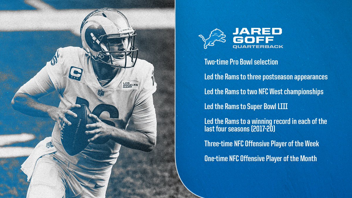 Detroit Lions PR (@lionspr) on Twitter photo Newly acquired <a href="/Lions/">Detroit Lions</a> QB <a href="/JaredGoff16/">Jared Goff</a> is 1-of-3 active <a href="/NFL/">NFL</a> QBs (Tom Brady, Matt Ryan) to throw for at least 3,800 yards and 20 TDs in each of the last four seasons.
Learn more about Goff's NFL accolades below: Newly acquired <a href="/Lions/">Detroit Lions</a> QB <a href="/JaredGoff16/">Jared Goff</a> is 1-of-3 active <a href="/NFL/">NFL</a> QBs (Tom Brady, Matt Ryan) to throw for at least 3,800 yards and 20 TDs in each of the last four seasons.
Learn more about Goff's NFL accolades below: