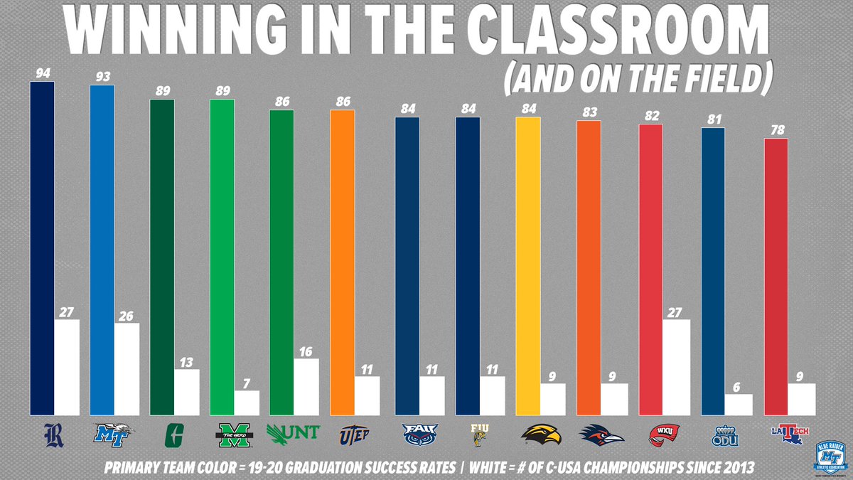 Thank you BRAA Members! Your support has allowed the Blue Raiders to succeed in the classroom and on the playing field! The Blue Raiders are ranked 2nd in CUSA for Graduation Success Rate and have won 26 CUSA CHAMPIONSHIPS since 2013!