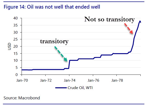 zerohedge's tweet photo. "transitory" https://t.co/vf98phgsDe