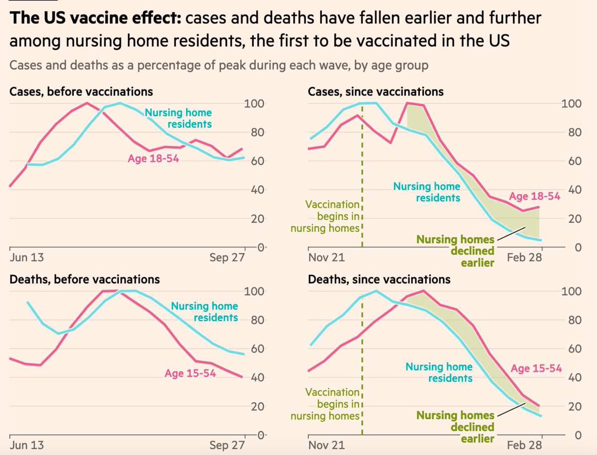 gorka_orive's tweet photo. Las vacunas nos ayudarán a salir de la pandemia. Pero para ello, hay que vacunar rápidamente. Estados Unidos registra descensos intensos en las hospitalizaciones y fallecidos entre los colectivos vacunados. https://t.co/z74lNvc6KQ