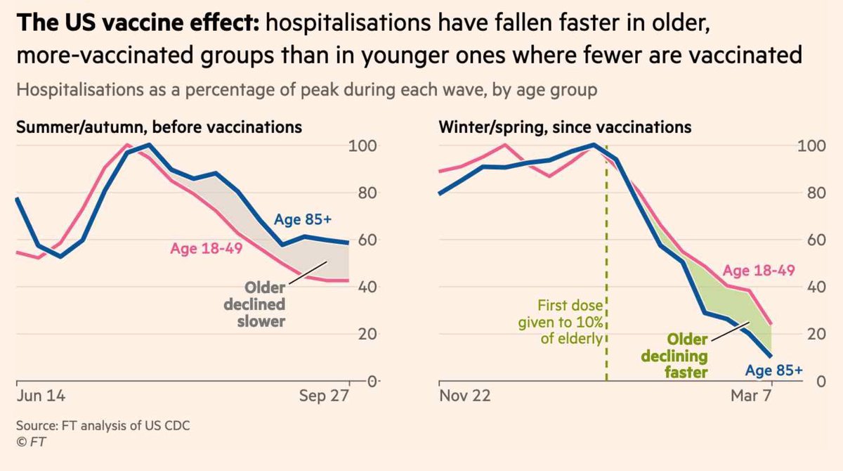 gorka_orive's tweet photo. Las vacunas nos ayudarán a salir de la pandemia. Pero para ello, hay que vacunar rápidamente. Estados Unidos registra descensos intensos en las hospitalizaciones y fallecidos entre los colectivos vacunados. https://t.co/z74lNvc6KQ