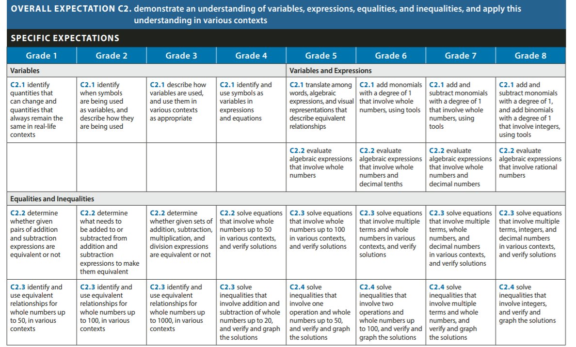 MmeLRT's tweet image. Love having conversations with colleagues about practical ways to teach about variables, equalities and inequalities. #iteachmath #mtbos #ontmath2020 #betterthanaworksheet