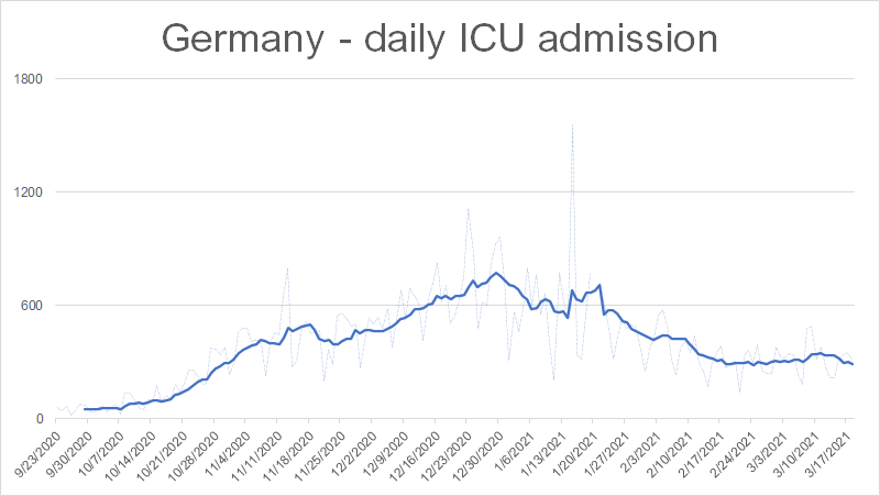 FrankfurtZack's tweet photo. Germany - Daily ICU admissions COVID19

Can you spot the 3rd wave? 

#DritteWelle #NotbremseJETZT #Notbremse #Inzidenzwert #AstraZenaca https://t.co/Xw202dnLsL
