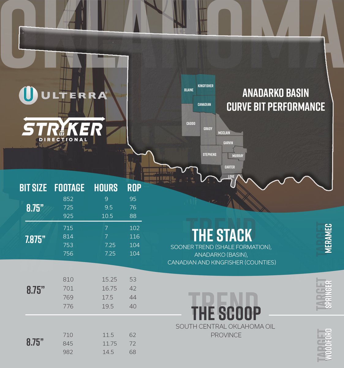 Drilling efficiency is a nonnegotiable. Here's a look at over a dozen 8.75" and 7.875" curve runs highlighting excellent performance for an operator in the Anadarko Basin.

Proud to have the opportunity to work alongside <a href="/StrykerEnergy/">Stryker Directional</a> to help this operator achieve these results.