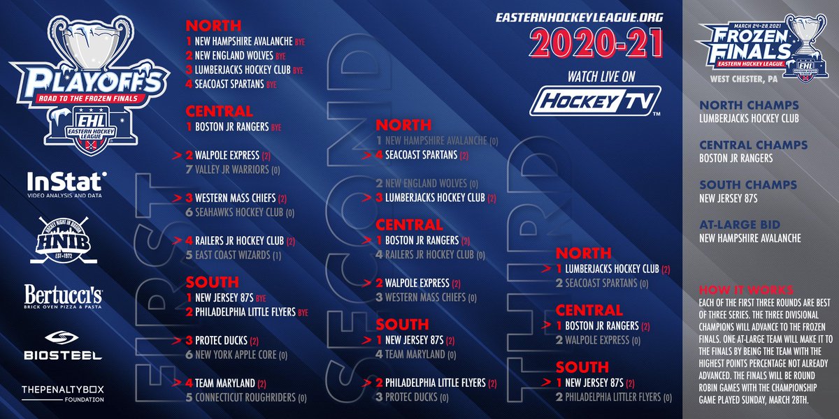 EHL_Hockey's tweet photo. The stage is set for the 2021 #EHLFrozenFinals.

Who wins this year’s title?

The puck drops on Wednesday in West Chester.

#EShow https://t.co/VaYWthBfKY